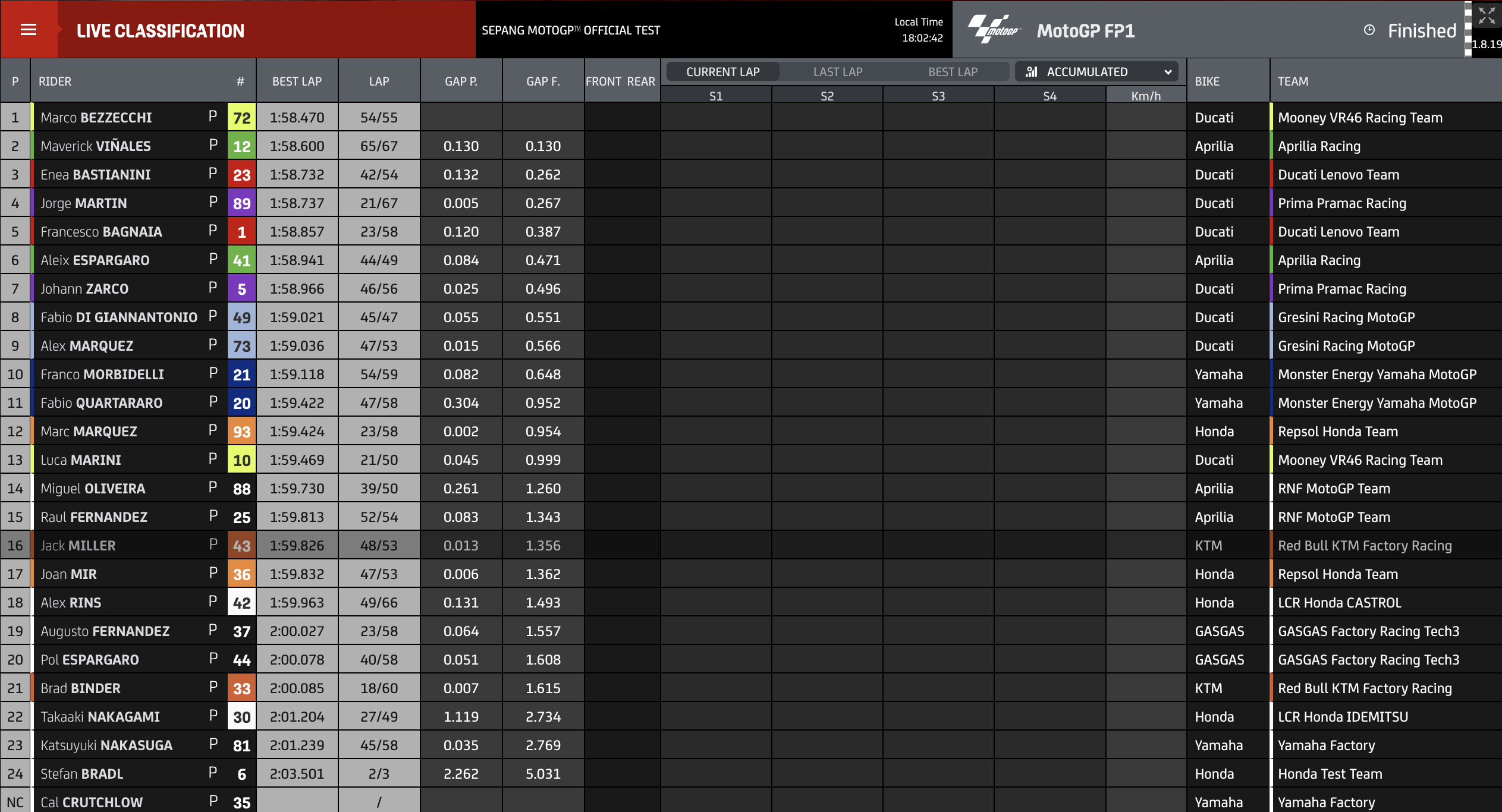 sepang-results-dag1